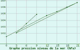 Courbe de la pression atmosphrique pour Uhta