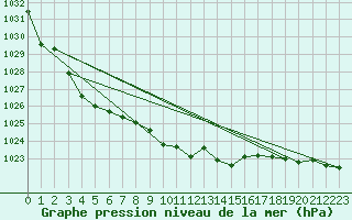 Courbe de la pression atmosphrique pour De Bilt (PB)