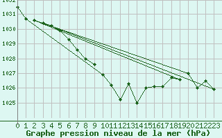 Courbe de la pression atmosphrique pour Innsbruck