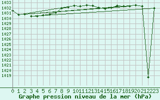 Courbe de la pression atmosphrique pour Giessen