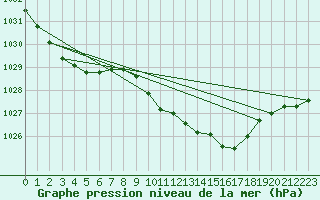 Courbe de la pression atmosphrique pour Odiham