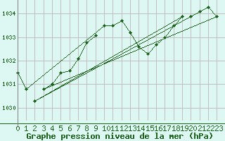 Courbe de la pression atmosphrique pour Thorrenc (07)