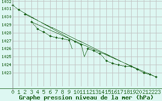 Courbe de la pression atmosphrique pour Cranwell