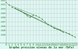 Courbe de la pression atmosphrique pour Aigrefeuille d