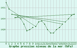 Courbe de la pression atmosphrique pour Lannion (22)