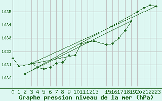 Courbe de la pression atmosphrique pour Horrues (Be)