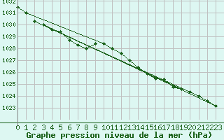 Courbe de la pression atmosphrique pour Pointe de Chassiron (17)