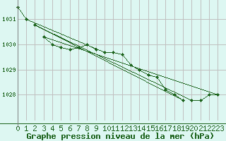 Courbe de la pression atmosphrique pour Brest (29)