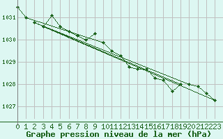 Courbe de la pression atmosphrique pour Loch Glascanoch