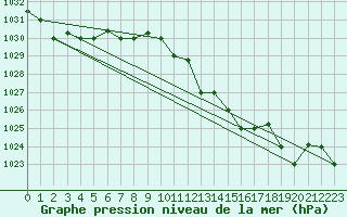 Courbe de la pression atmosphrique pour Capo Carbonara