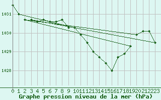 Courbe de la pression atmosphrique pour Coimbra / Cernache