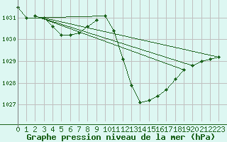 Courbe de la pression atmosphrique pour Alicante