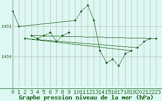 Courbe de la pression atmosphrique pour Cessieu le Haut (38)