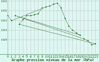 Courbe de la pression atmosphrique pour Kinloss