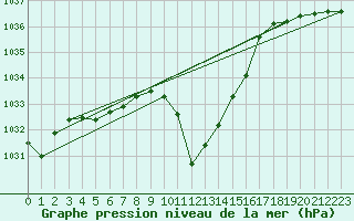 Courbe de la pression atmosphrique pour Sion (Sw)