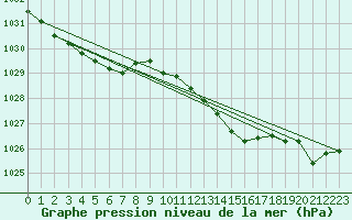 Courbe de la pression atmosphrique pour Gros-Rderching (57)