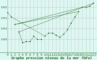 Courbe de la pression atmosphrique pour Emden-Koenigspolder