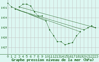 Courbe de la pression atmosphrique pour Mondsee