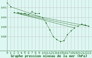Courbe de la pression atmosphrique pour Wdenswil