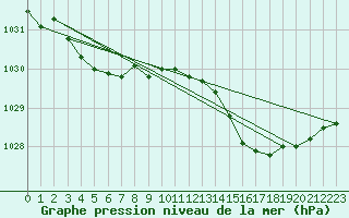 Courbe de la pression atmosphrique pour Le Talut - Belle-Ile (56)