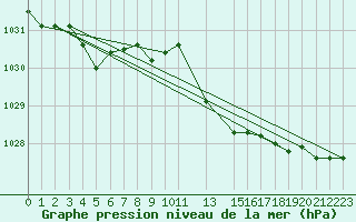 Courbe de la pression atmosphrique pour Cap Corse (2B)