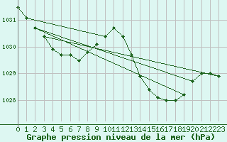 Courbe de la pression atmosphrique pour Marignane (13)