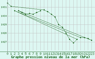 Courbe de la pression atmosphrique pour Renwez (08)