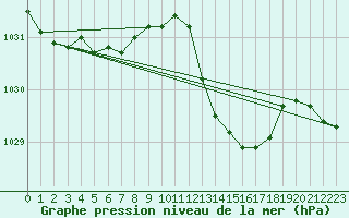 Courbe de la pression atmosphrique pour Pointe de Socoa (64)