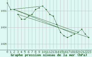 Courbe de la pression atmosphrique pour Pembrey Sands