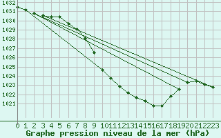 Courbe de la pression atmosphrique pour Kempten