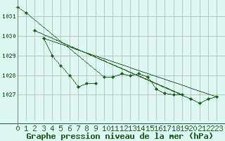 Courbe de la pression atmosphrique pour Le Talut - Belle-Ile (56)