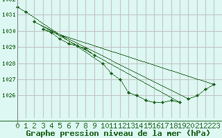 Courbe de la pression atmosphrique pour Hoyerswerda