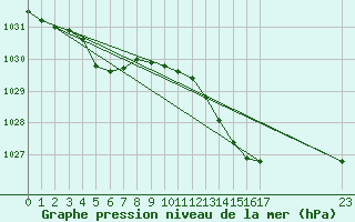 Courbe de la pression atmosphrique pour Priay (01)