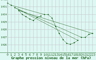 Courbe de la pression atmosphrique pour Douelle (46)
