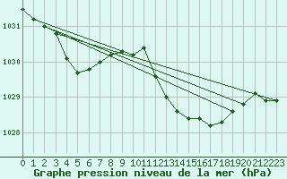 Courbe de la pression atmosphrique pour Cap Pertusato (2A)