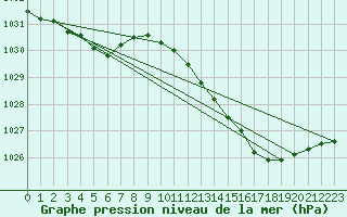 Courbe de la pression atmosphrique pour Hd-Bazouges (35)