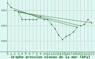 Courbe de la pression atmosphrique pour Mullingar