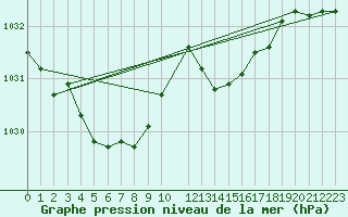 Courbe de la pression atmosphrique pour Recoules de Fumas (48)