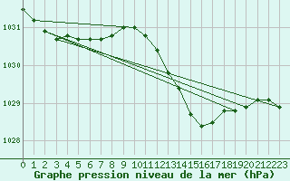 Courbe de la pression atmosphrique pour Vindebaek Kyst