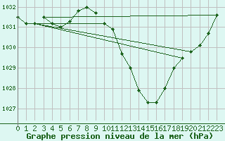 Courbe de la pression atmosphrique pour Saint-Auban (04)