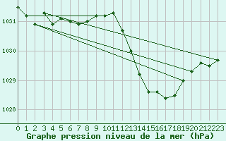 Courbe de la pression atmosphrique pour Nonaville (16)