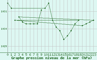 Courbe de la pression atmosphrique pour Anglars St-Flix(12)