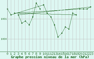 Courbe de la pression atmosphrique pour Giessen