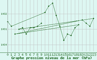 Courbe de la pression atmosphrique pour Luc-sur-Orbieu (11)