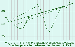 Courbe de la pression atmosphrique pour Cabo Busto