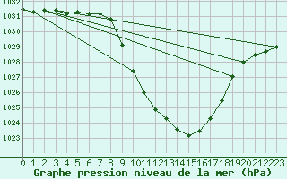 Courbe de la pression atmosphrique pour Cevio (Sw)