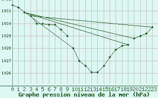 Courbe de la pression atmosphrique pour Harzgerode