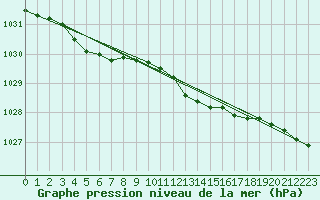 Courbe de la pression atmosphrique pour Wittering