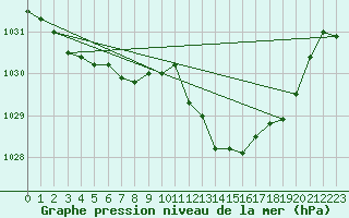 Courbe de la pression atmosphrique pour Odiham