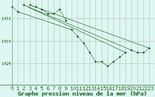 Courbe de la pression atmosphrique pour Olands Sodra Udde